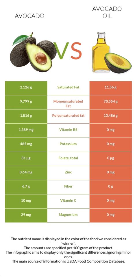 omega 6 oil in avocados